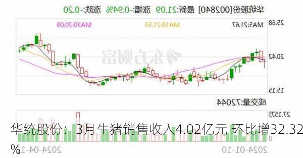 华统股份：3月生猪销售收入4.02亿元 环比增32.32%