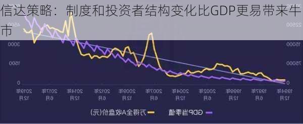 信达策略：制度和投资者结构变化比GDP更易带来牛市