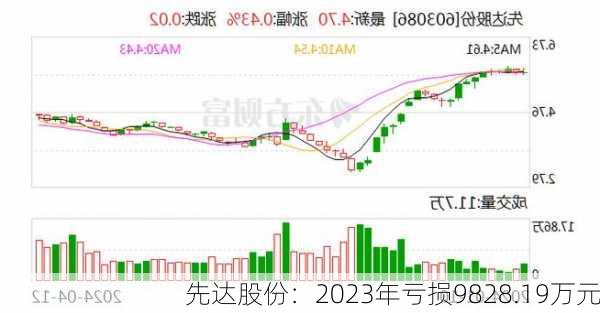 先达股份：2023年亏损9828.19万元