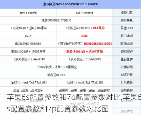 苹果6s配置参数和7p配置参数对比,苹果6s配置参数和7p配置参数对比图