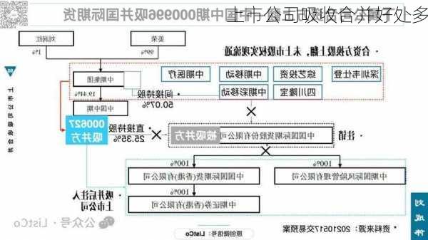 上市公司吸收合并好处多