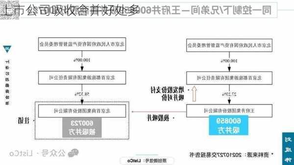 上市公司吸收合并好处多