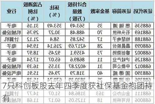 7只科创板股去年四季度获社保基金抱团持有