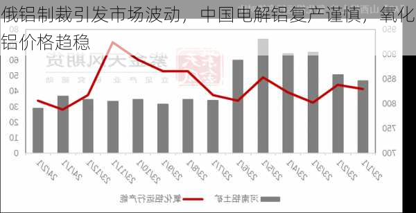 俄铝制裁引发市场波动，中国电解铝复产谨慎，氧化铝价格趋稳