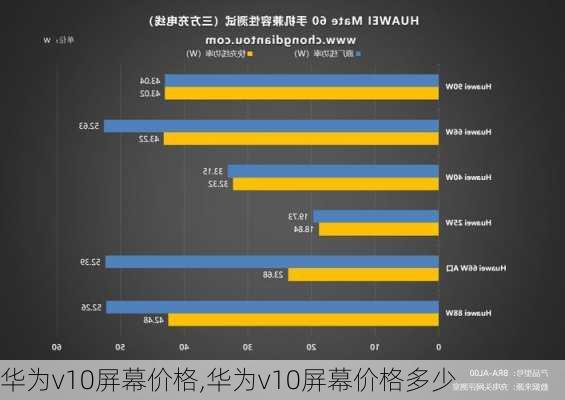 华为v10屏幕价格,华为v10屏幕价格多少