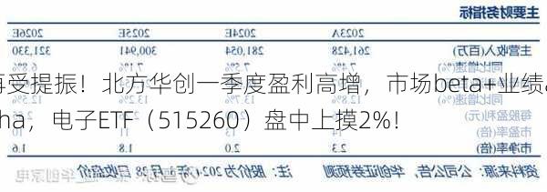 再受提振！北方华创一季度盈利高增，市场beta+业绩alpha，电子ETF（515260）盘中上摸2%！