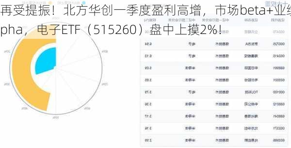 再受提振！北方华创一季度盈利高增，市场beta+业绩alpha，电子ETF（515260）盘中上摸2%！