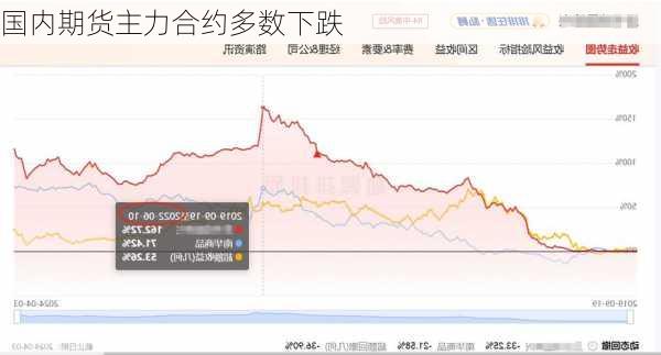 国内期货主力合约多数下跌