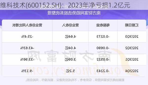 维科技术(600152.SH)：2023年净亏损1.2亿元