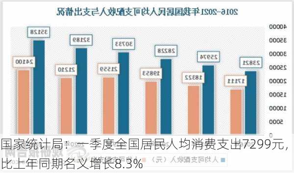 国家统计局：一季度全国居民人均消费支出7299元，比上年同期名义增长8.3%