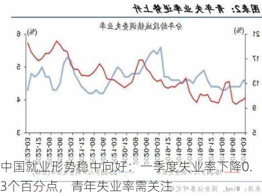 中国就业形势稳中向好：一季度失业率下降0.3个百分点，青年失业率需关注