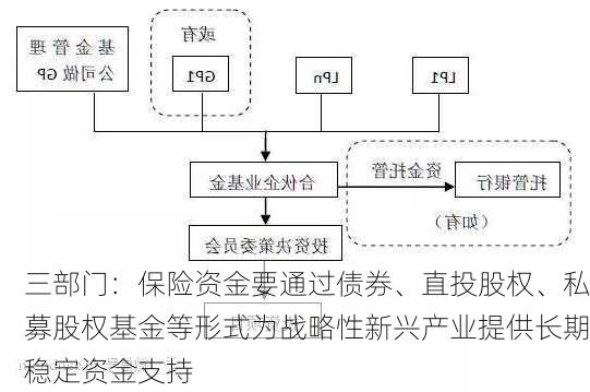 三部门：保险资金要通过债券、直投股权、私募股权基金等形式为战略性新兴产业提供长期稳定资金支持