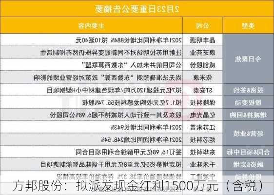 方邦股份：拟派发现金红利1500万元（含税）