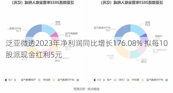 泛亚微透2023年净利润同比增长176.08% 拟每10股派现金红利5元