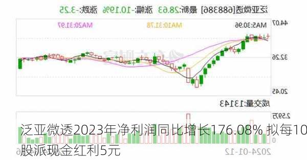 泛亚微透2023年净利润同比增长176.08% 拟每10股派现金红利5元