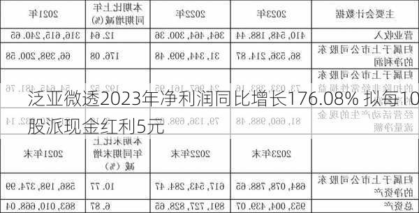 泛亚微透2023年净利润同比增长176.08% 拟每10股派现金红利5元