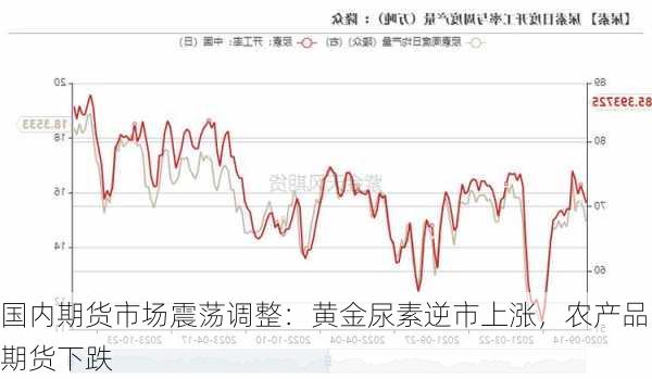 国内期货市场震荡调整：黄金尿素逆市上涨，农产品期货下跌