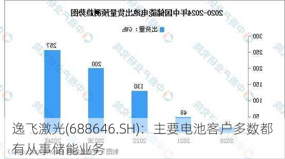 逸飞激光(688646.SH)：主要电池客户多数都有从事储能业务