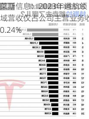 莱斯信息：2023年通航领域营收仅占公司主营业务收入0.24%