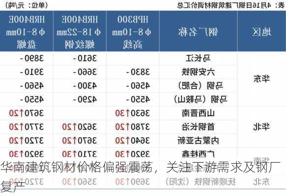 华南建筑钢材价格偏强震荡，关注下游需求及钢厂复产