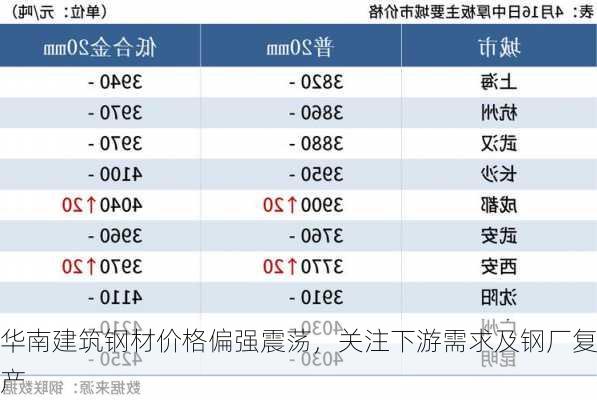 华南建筑钢材价格偏强震荡，关注下游需求及钢厂复产