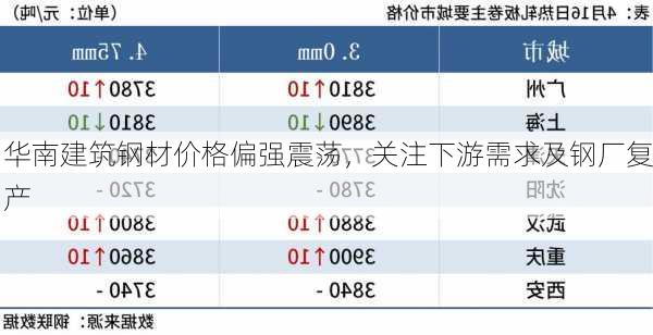 华南建筑钢材价格偏强震荡，关注下游需求及钢厂复产