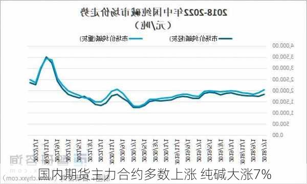 国内期货主力合约多数上涨 纯碱大涨7%