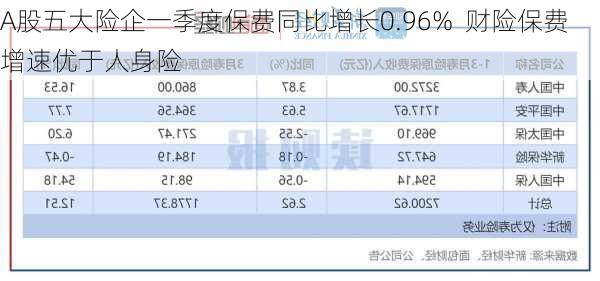 A股五大险企一季度保费同比增长0.96%  财险保费增速优于人身险