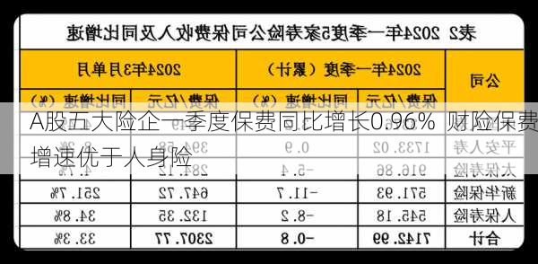 A股五大险企一季度保费同比增长0.96%  财险保费增速优于人身险