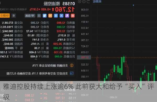 雅迪控股持续上涨逾6% 此前获大和给予“买入”评级