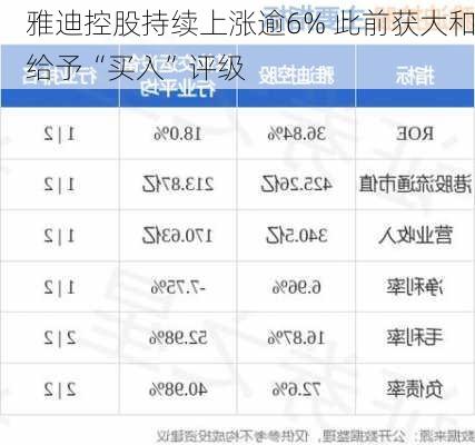 雅迪控股持续上涨逾6% 此前获大和给予“买入”评级