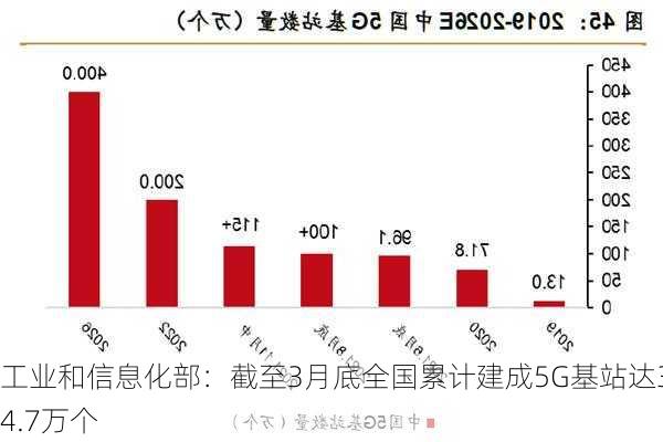 工业和信息化部：截至3月底全国累计建成5G基站达364.7万个