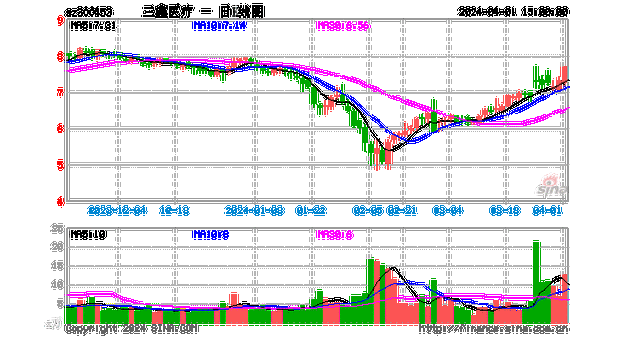 三鑫医疗(300453.SZ)拟10股派1.5元 于4月25日除权除息