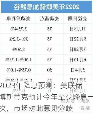 2023年降息预测：美联储博斯蒂克预计今年至少降息一次，市场对此意见分歧