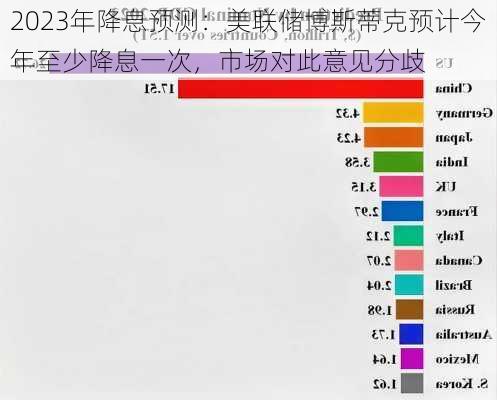 2023年降息预测：美联储博斯蒂克预计今年至少降息一次，市场对此意见分歧