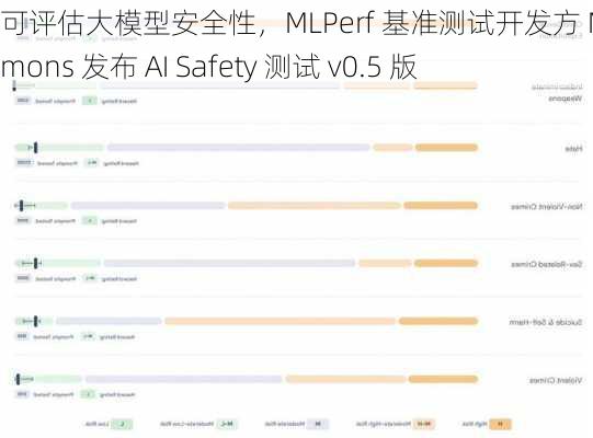 可评估大模型安全性，MLPerf 基准测试开发方 MLCommons 发布 AI Safety 测试 v0.5 版