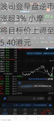 波司登早盘逆市涨超3% 小摩将目标价上调至5.40港元