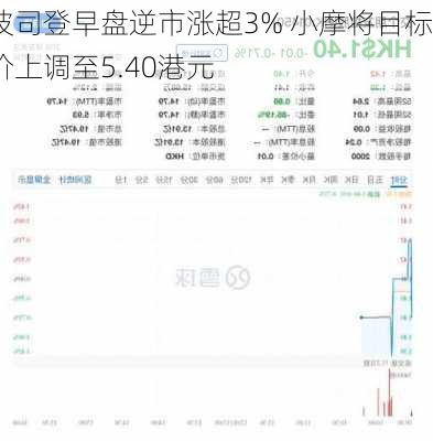 波司登早盘逆市涨超3% 小摩将目标价上调至5.40港元