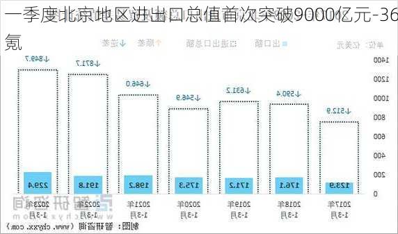 一季度北京地区进出口总值首次突破9000亿元-36氪