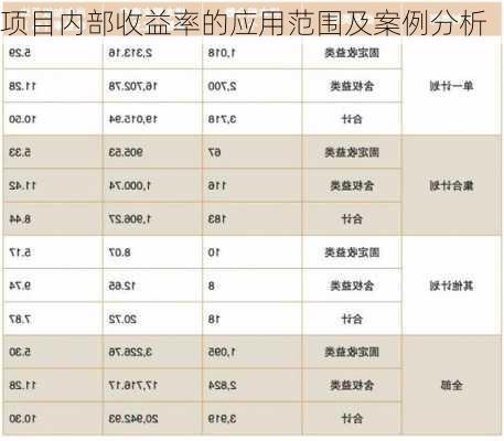 项目内部收益率的应用范围及案例分析