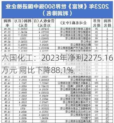 六国化工：2023年净利2275.16万元 同比下降88.1%