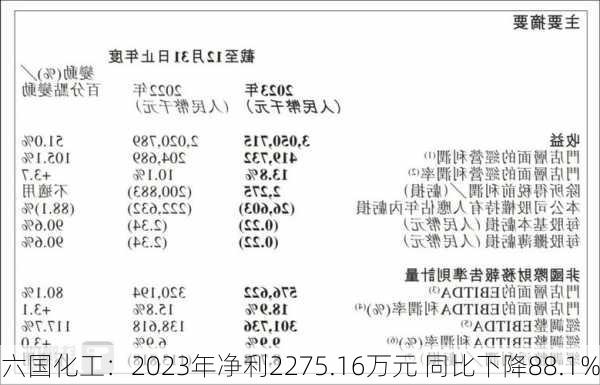 六国化工：2023年净利2275.16万元 同比下降88.1%