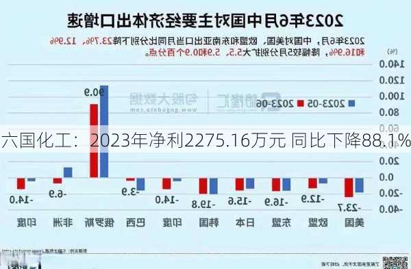 六国化工：2023年净利2275.16万元 同比下降88.1%