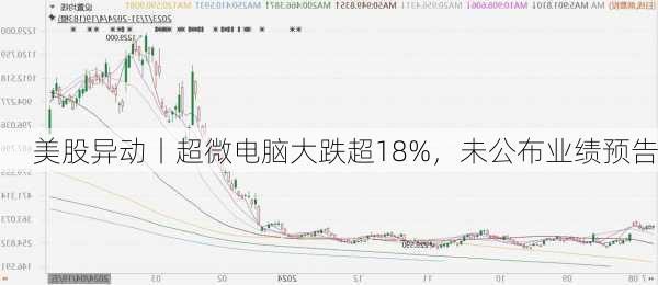 美股异动丨超微电脑大跌超18%，未公布业绩预告