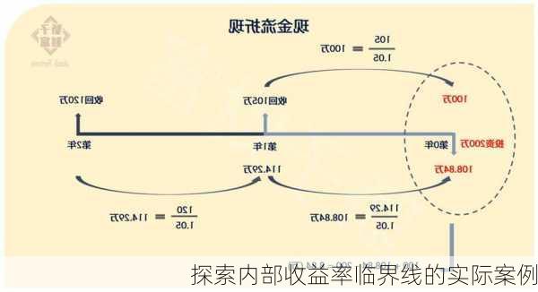 探索内部收益率临界线的实际案例