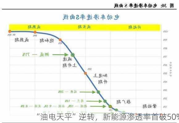 “油电天平”逆转，新能源渗透率首破50%