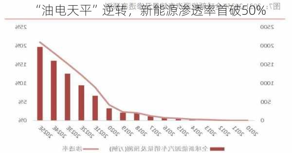 “油电天平”逆转，新能源渗透率首破50%