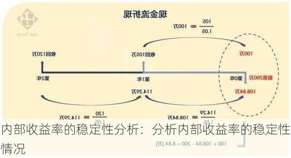 内部收益率的稳定性分析：分析内部收益率的稳定性情况