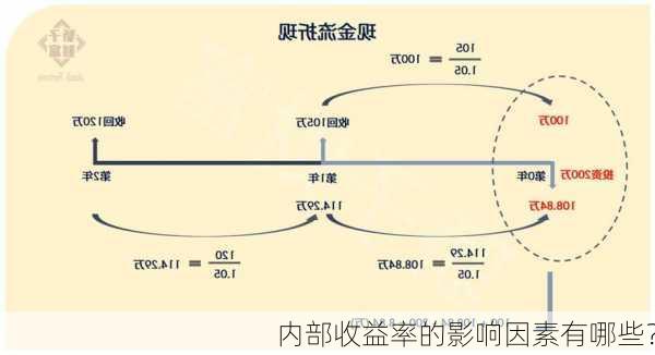 内部收益率的影响因素有哪些？