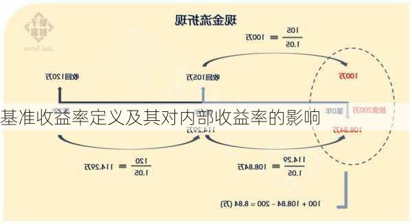 基准收益率定义及其对内部收益率的影响